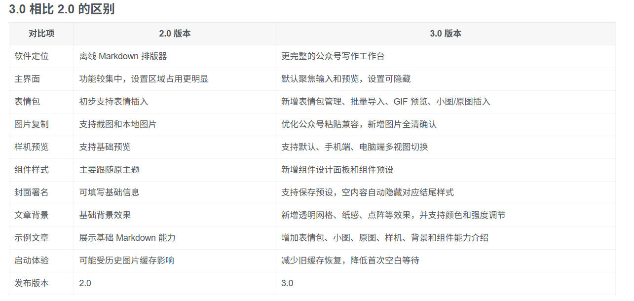 Github开源免费，目前最满意的公众号排版工具！支持实时预览，排版超美观且带表情包管理功能-小创项目网